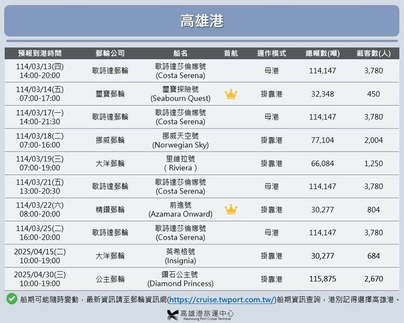 高雄港郵輪季登場！3、4月10航次國際郵輪接力到訪 - 生活 - 自由時報電子報