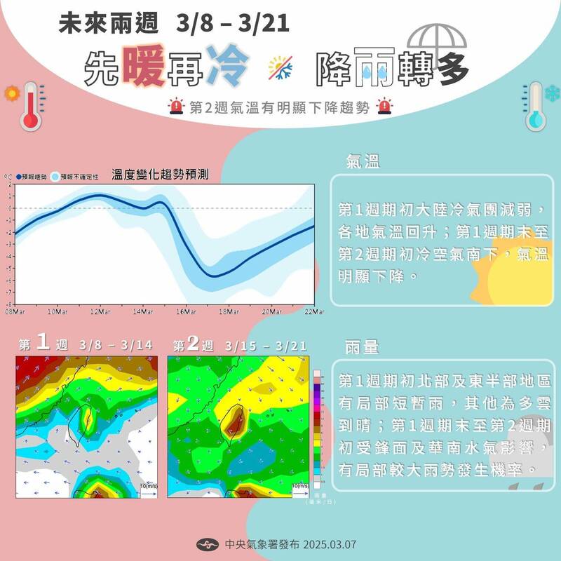 週六南部高溫27度 下週四北、東轉雨 - 生活 - 自由時報電子報