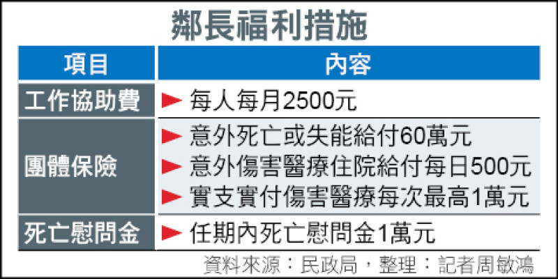 桃園65歲以上鄰長佔54% 最高105歲 - 生活 - 自由時報電子報