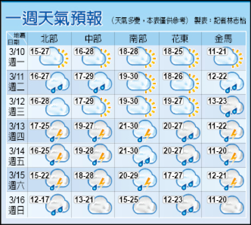 本週乍暖還寒 下週日低溫探14度／週三前白天氣溫上看30度 週四起全台轉有雨 - 生活 - 自由時報電子報