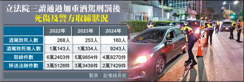 警政署︰修法重罰 酒駕件數逐年減少 - 社會 - 自由時報電子報