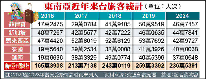 衝刺千萬國際觀光人次 鎖定東南亞企業高端客／東南亞客去年來台逾236萬人次 菲律賓躍最大宗 - 生活 - 自由時報電子報