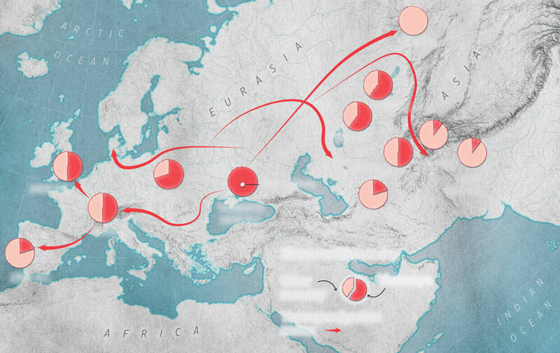 40億人祖先源自烏克蘭！ 「顏那亞人」改寫全球基因與語言版圖 - 國際 - 自由時報電子報