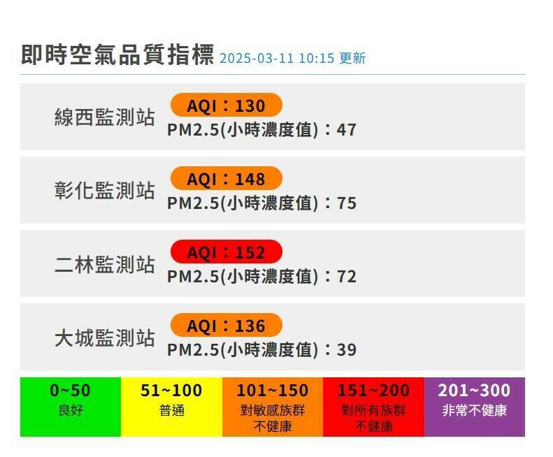彰化空污飆紅！八卦山大佛變「灰佛」 民眾崩潰：呼吸都覺得髒 - 生活 - 自由時報電子報