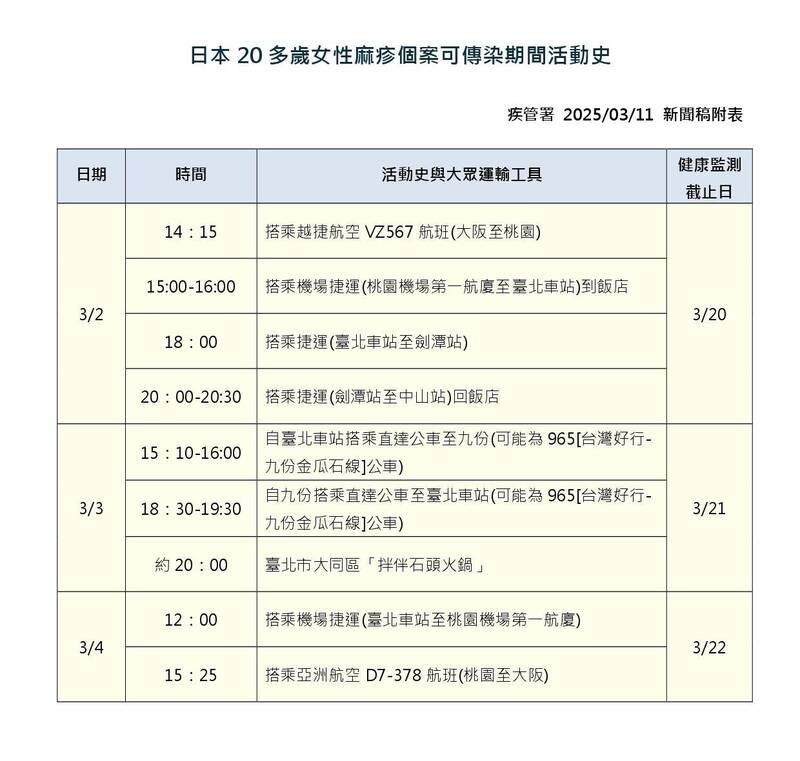疾管署公布日本女性麻疹個案可傳染期間在台活動史。(疾管署提供) 疾管署公布日本女性麻疹個案可傳染期間在台活動史。(疾管署提供)