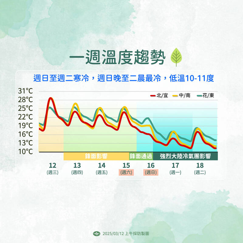 一週溫度趨勢。(圖由中央氣象署提供) 一週溫度趨勢。(圖由中央氣象署提供)