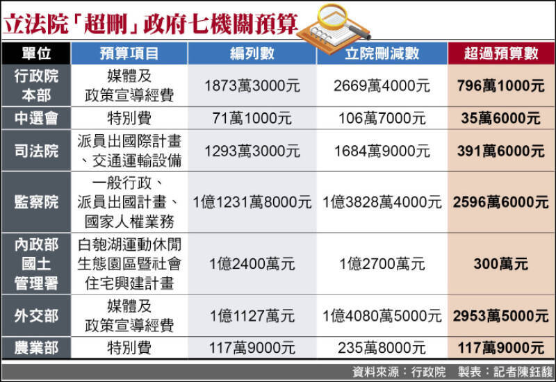 立法院「超刪」政府七機關部會的預算。(本報製圖) 立法院「超刪」政府七機關部會的預算。(本報製圖)