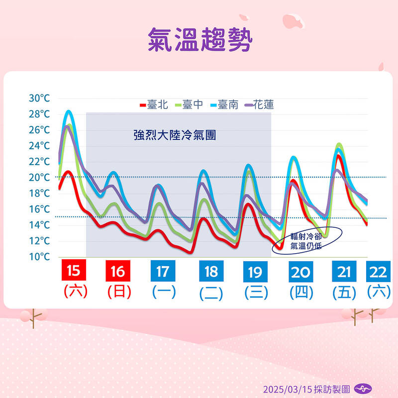 A Central Weather Administration chart shows the weather forecast for this week. The red line represents Taipei, the green line represents Taichung, the blue line represents Tainan and the purple line represents Hualien.
Photo provide by the Central Weather Administration
A Central Weather Administration chart shows the weather forecast for this week. The red line represents Taipei, the green line represents Taichung, the blue line represents Tainan and the purple line represents Hualien.
Photo provide by the Central Weather Administration