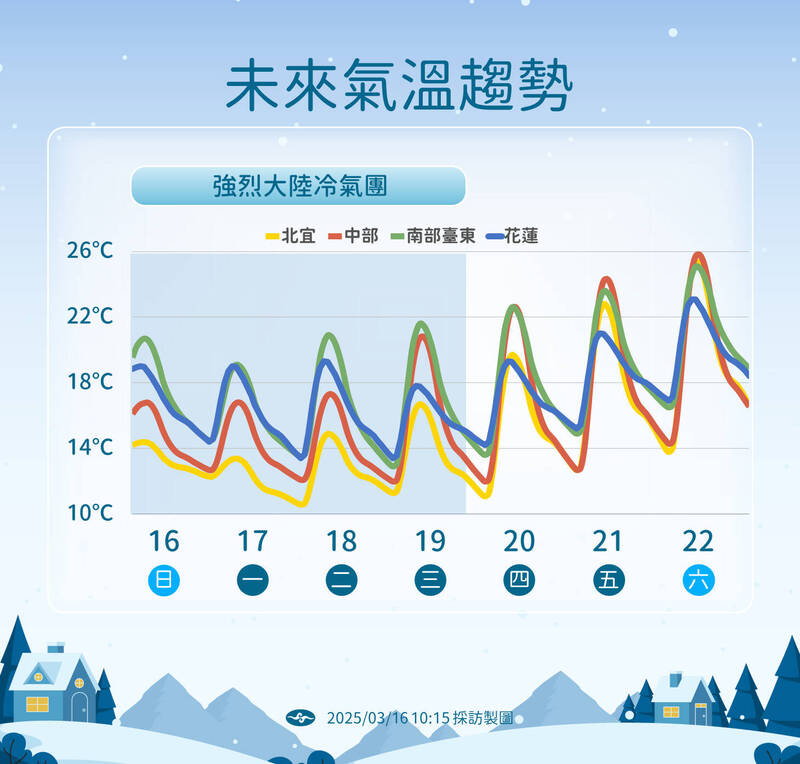 未來氣溫趨勢。(圖為中央氣象署提供) 未來氣溫趨勢。(圖為中央氣象署提供)