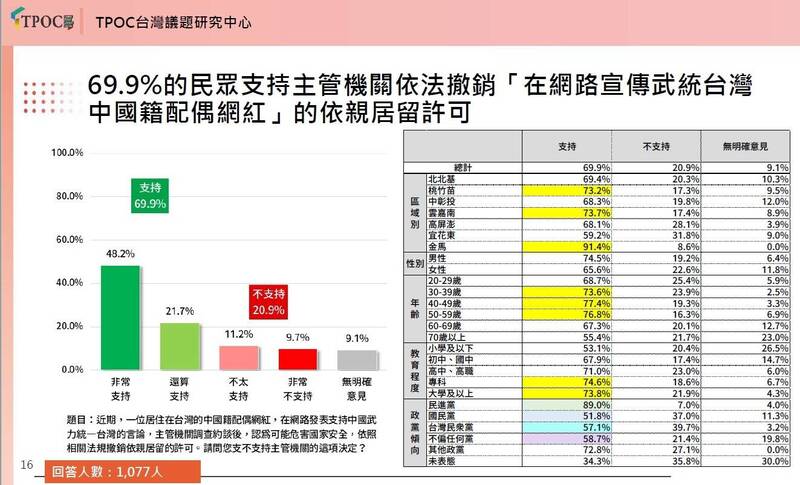 民調顯示,中配網紅在台灣鼓吹武統,69.9%民眾支持依法撤銷依親居留許可,不支持20.9%,無明確意見9.1%。(記者陳鈺馥翻攝) 民調顯示,中配網紅在台灣鼓吹武統,69.9%民眾支持依法撤銷依親居留許可,不支持20.9%,無明確意見9.1%。(記者陳鈺馥翻攝)