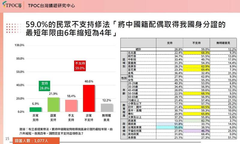 國民黨立委欲修法將中配取得我國身分證最短年限由6年縮短為4年,民調顯示,59%台灣民眾不支持,僅28.8%支持。(記者陳鈺馥翻攝) 國民黨立委欲修法將中配取得我國身分證最短年限由6年縮短為4年,民調顯示,59%台灣民眾不支持,僅28.8%支持。(記者陳鈺馥翻攝)