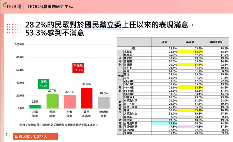 TPOC台灣議題研究中心今（18）日公布最新民調，國民黨立委滿意度僅有28.2%、感到不滿意53.3%；民進黨立委滿意度為42.9%、感到不滿意有38.4%。（反共護台志工聯盟提供）