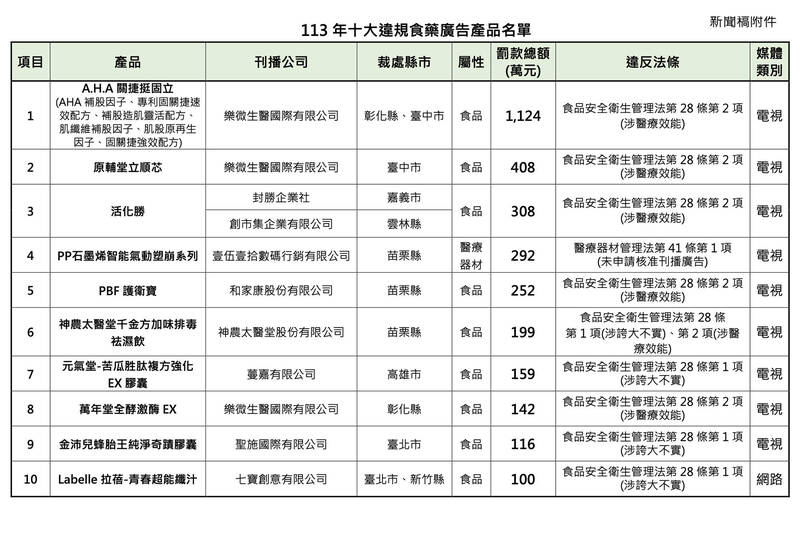 衛福部食品藥物管理署今天公布2024年「十大違規食藥廣告」,提醒消費者別被誇大廣告迷惑,花大錢卻換不到健康。(食藥署提供) 衛福部食品藥物管理署今天公布2024年「十大違規食藥廣告」,提醒消費者別被誇大廣告迷惑,花大錢卻換不到健康。(食藥署提供)