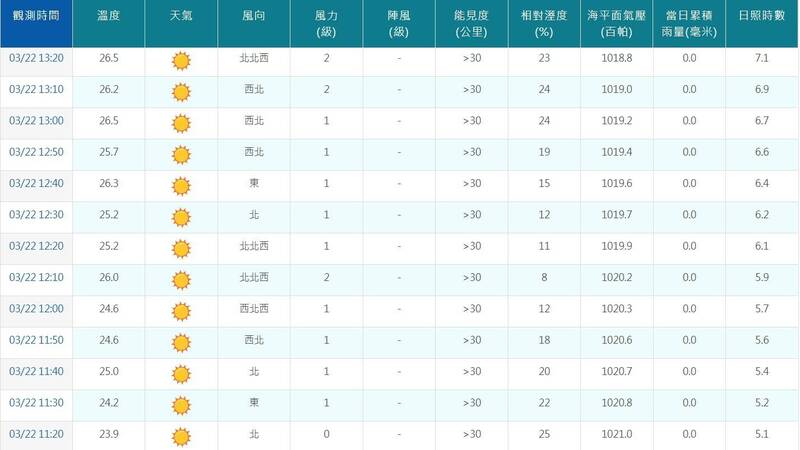 中午12時10分,氣象署台北測站觀測到相對濕度僅8%。(記者吳亮儀翻攝自氣象署官方網站) 中午12時10分,氣象署台北測站觀測到相對濕度僅8%。(記者吳亮儀翻攝自氣象署官方網站)