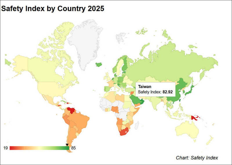 An image from the Numbeo Web site shows a cartographic representation of its Safety Index by Country, in which Taiwan ranked fourth.
Photo: screen grab from the Numbeo Web site
An image from the Numbeo Web site shows a cartographic representation of its Safety Index by Country, in which Taiwan ranked fourth.
Photo: screen grab from the Numbeo Web site