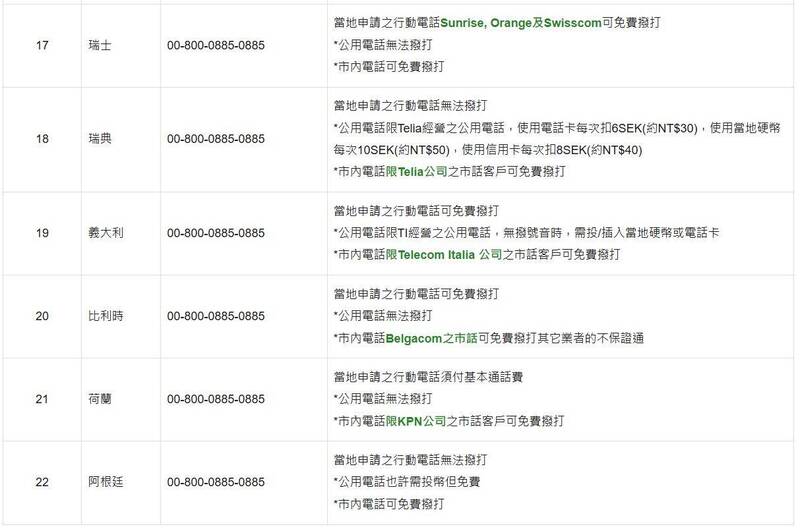 目前「旅外國人急難救助全球免付費專線」電話:800-0885-0885僅適用22個國家或地區。(擷取自外交部領事事務局官網) 目前「旅外國人急難救助全球免付費專線」電話:800-0885-0885僅適用22個國家或地區。(擷取自外交部領事事務局官網)