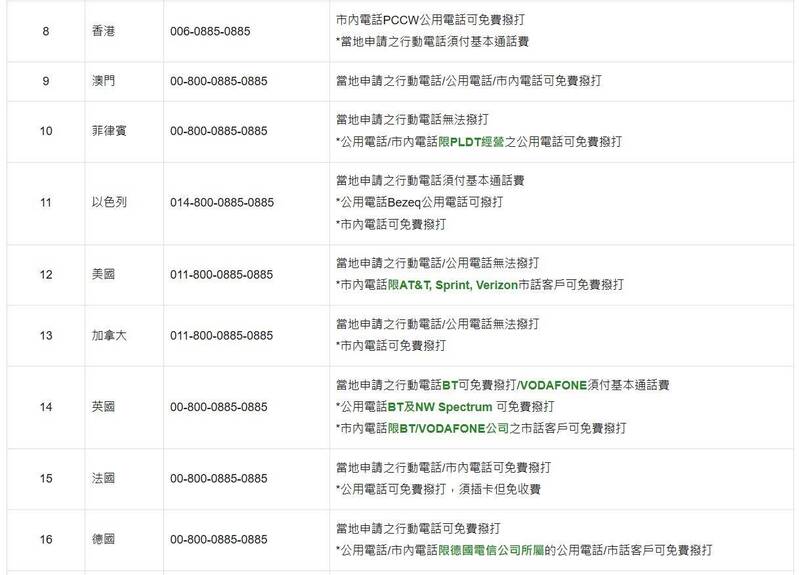 目前「旅外國人急難救助全球免付費專線」電話:800-0885-0885僅適用22個國家或地區。(擷取自外交部領事事務局官網) 目前「旅外國人急難救助全球免付費專線」電話:800-0885-0885僅適用22個國家或地區。(擷取自外交部領事事務局官網)