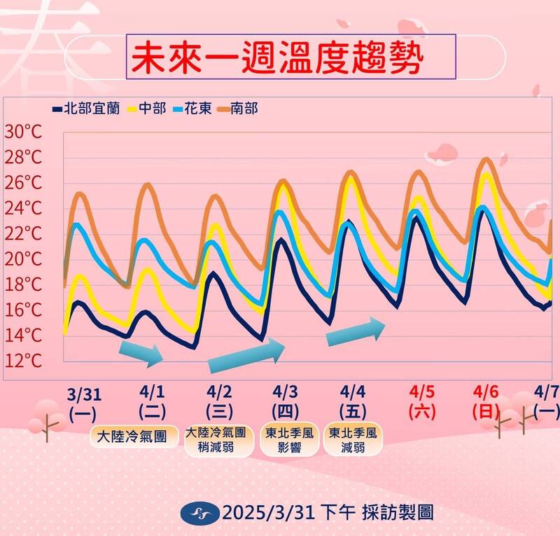 未來一週溫度趨勢。(中央氣象署提供) 未來一週溫度趨勢。(中央氣象署提供)