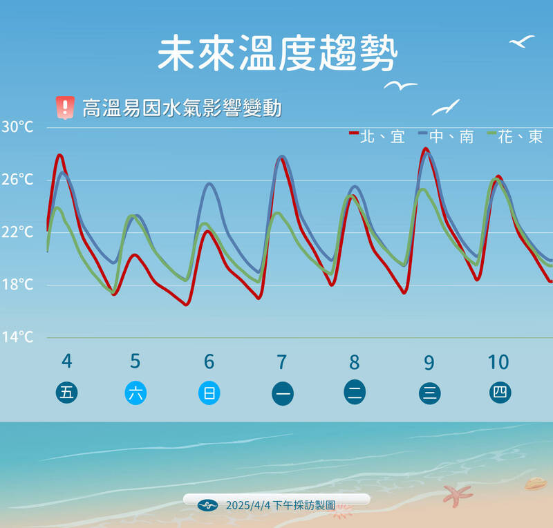 未來溫度趨勢。(氣象署提供) 未來溫度趨勢。(氣象署提供)