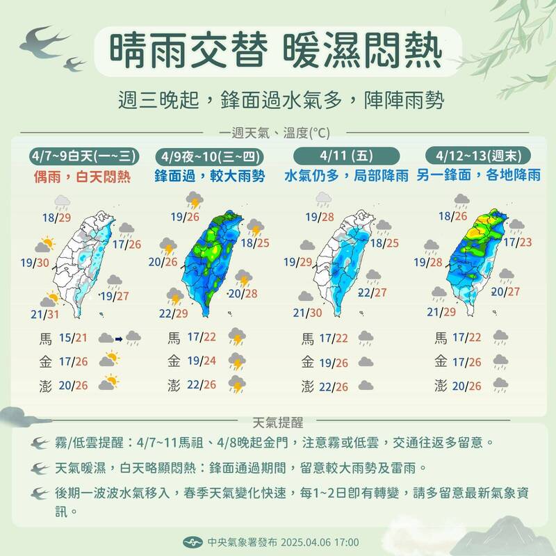 這週天氣快速變化,晴雨交替,1至2天就一變。(圖擷自臉書「報天氣 - 中央氣象署」) 這週天氣快速變化,晴雨交替,1至2天就一變。(圖擷自臉書「報天氣 - 中央氣象署」)