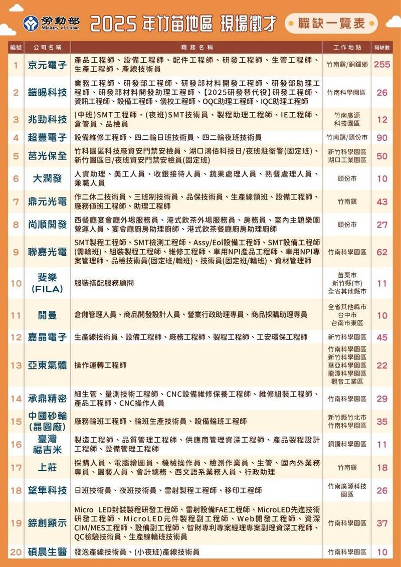 勞動部勞動力發展署桃竹苗分署將於9日(星期三)上午9點到下午1點,在竹南科學園區行政服務中心2樓舉辦「2025年苗栗地區現場徵才活動」,邀請20家廠商,釋出800個工作機會。(圖由桃竹苗分署提供) 勞動部勞動力發展署桃竹苗分署將於9日(星期三)上午9點到下午1點,在竹南科學園區行政服務中心2樓舉辦「2025年苗栗地區現場徵才活動」,邀請20家廠商,釋出800個工作機會。(圖由桃竹苗分署提供)