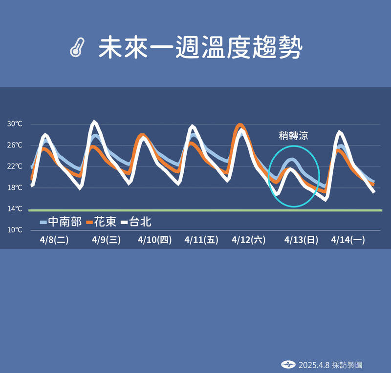 未來一週溫度趨勢。(圖由中央氣象署提供) 未來一週溫度趨勢。(圖由中央氣象署提供)
