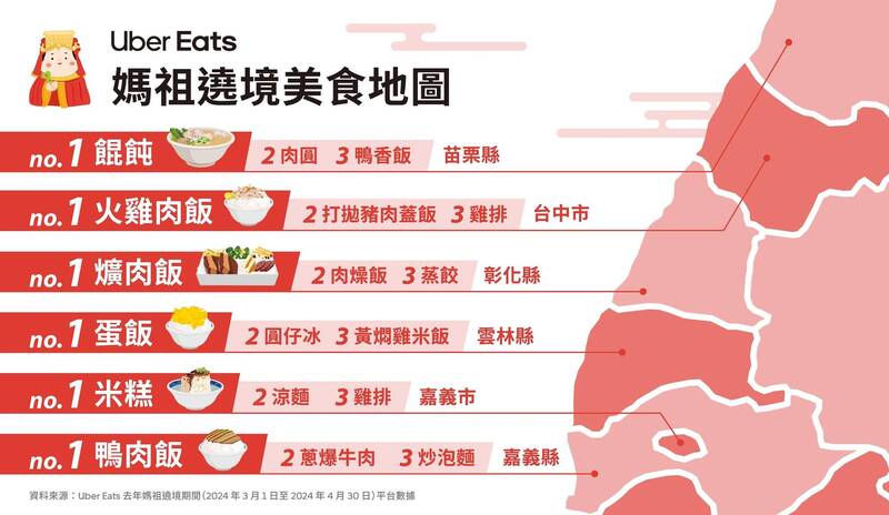 外送業者Uber Eats公開媽祖遶境美食地圖，揭露去年農曆3月「瘋媽祖」期間，遶境地區最受歡迎的熱門訂單美食。（業者提供）