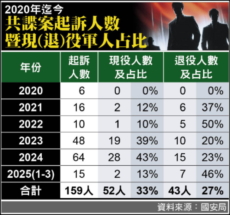2020年迄今共諜案起訴人數暨現(退)役軍人占比