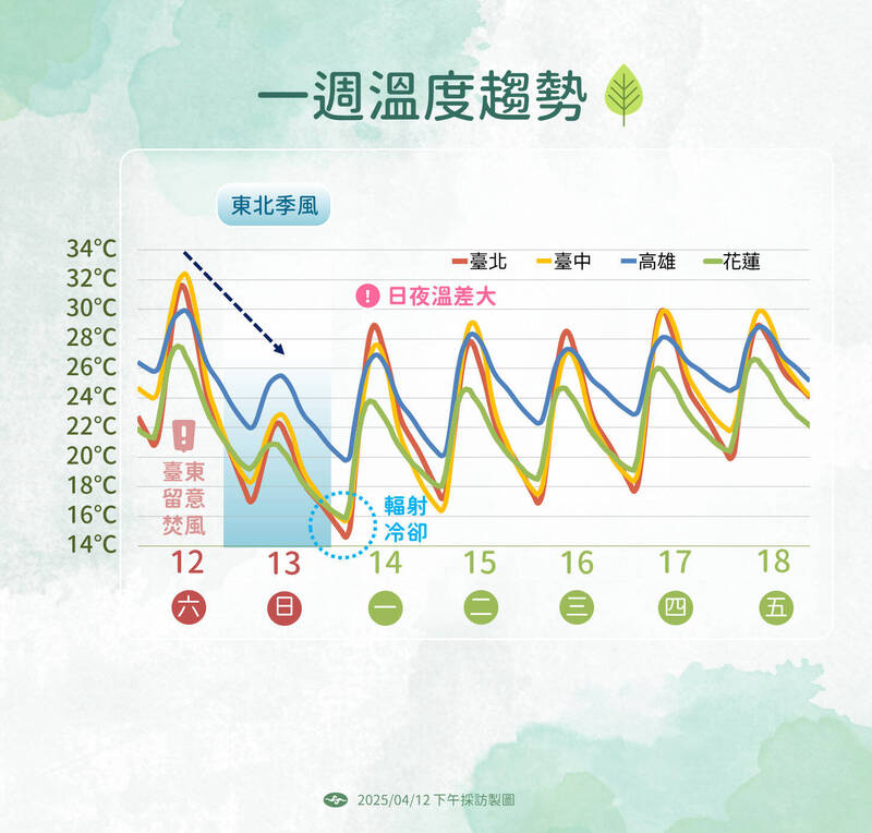 一週溫度趨勢。(氣象署提供) 一週溫度趨勢。(氣象署提供)