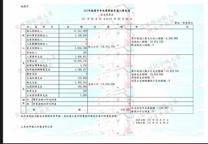 簡舒培表示，羅智強宣布參選桃園長的政治獻金支出，高達1443萬4646元。（台北市議員簡舒培提供）