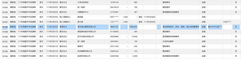 簡舒培表示，羅智強宣布參選桃園長的政治獻金支出，都流向雪芃設計顧問有限公司。（台北市議員簡舒培提供）