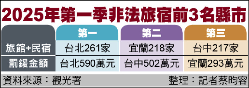 2025年第一季非法旅宿前3名縣市 2025年第一季非法旅宿前3名縣市