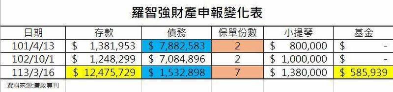 民進黨台北市議員林延鳳指國民黨立委羅智強財產增加的速度，12年來現金增加近20倍。（取自林延鳳臉書）