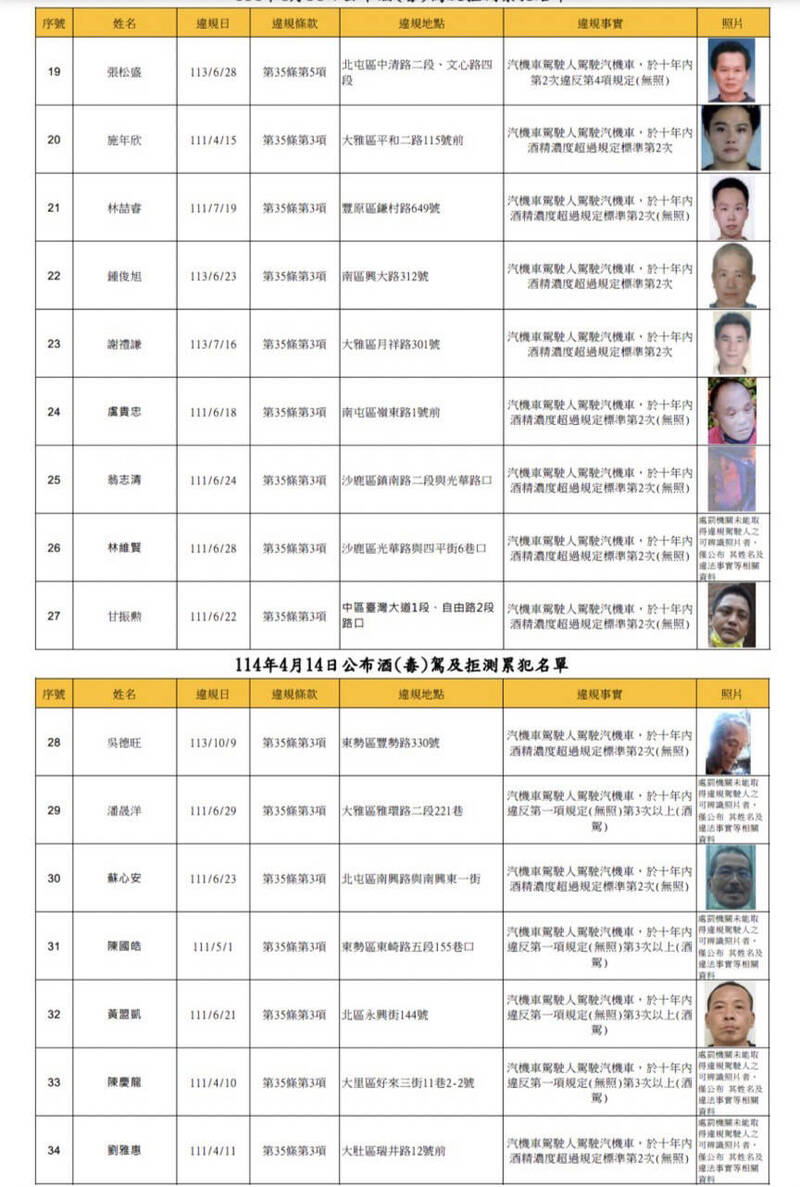 其中5人照片「直接缺席」。(擷自台中市交通事件裁決處網站) 其中5人照片「直接缺席」。(擷自台中市交通事件裁決處網站)