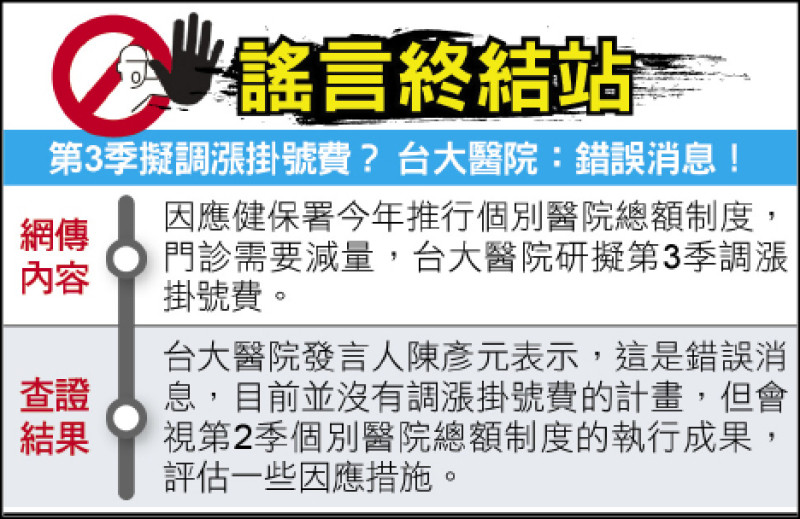 謠言終結站》第3季擬調漲掛號費? 台大醫院:錯誤消息! 謠言終結站》第3季擬調漲掛號費? 台大醫院:錯誤消息!