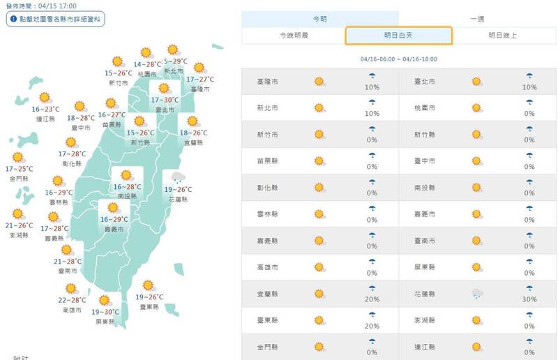 週三各地低溫為14至19度,西半部高溫約29、30度,東半部約26至27度,離島澎湖全天21至26度,金門17至25度,馬祖16至23度。(擷取自中央氣象署網站) 週三各地低溫為14至19度,西半部高溫約29、30度,東半部約26至27度,離島澎湖全天21至26度,金門17至25度,馬祖16至23度。(擷取自中央氣象署網站)