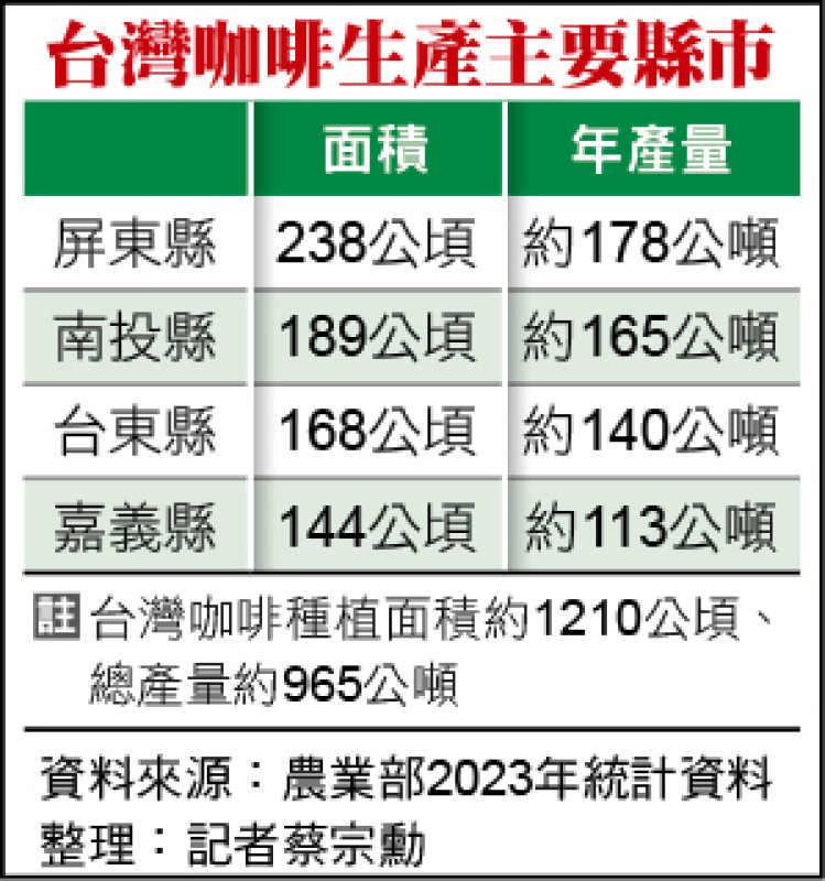 台灣咖啡生產主要縣市 台灣咖啡生產主要縣市
