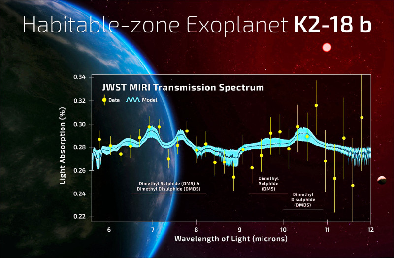 K2-18 b是一顆罕見的系外行星，質量是地球的8倍多，體積是地球的2.5倍。（路透）