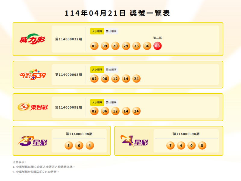 威力彩、今彩539、39樂合彩、3星彩、4星彩中獎號碼。(擷取自台灣彩券官網) 威力彩、今彩539、39樂合彩、3星彩、4星彩中獎號碼。(擷取自台灣彩券官網)