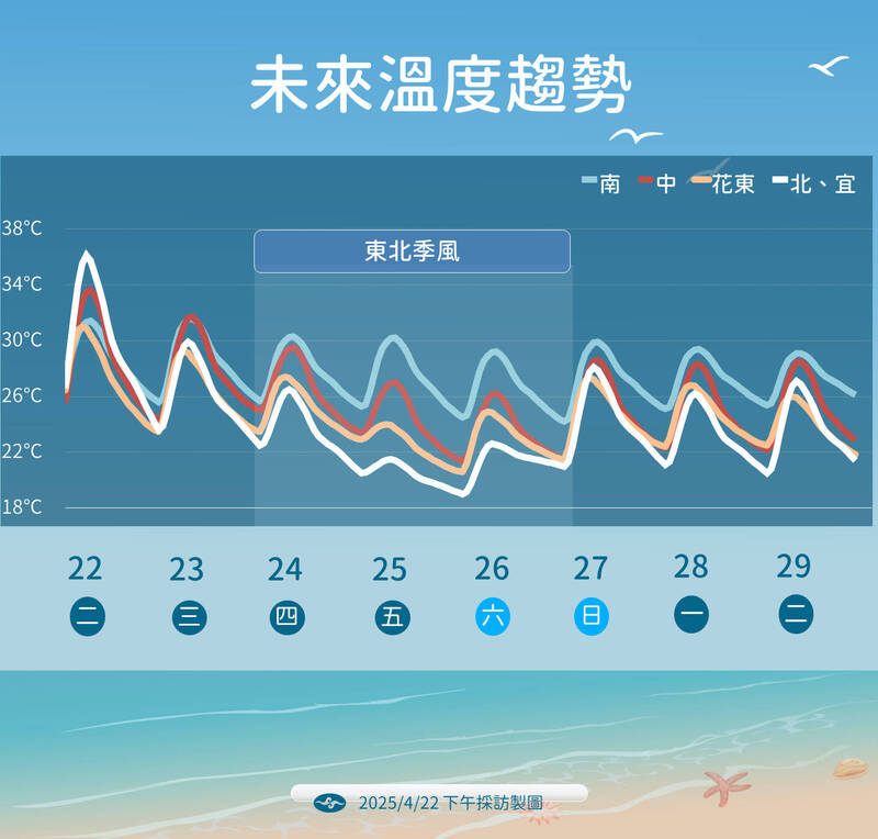 未來溫度趨勢。(圖為中央氣象署提供) 未來溫度趨勢。(圖為中央氣象署提供)