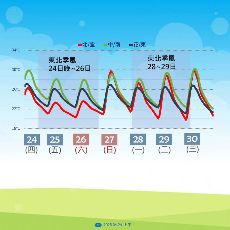 未來氣溫趨勢。(氣象署提供) 未來氣溫趨勢。(氣象署提供)