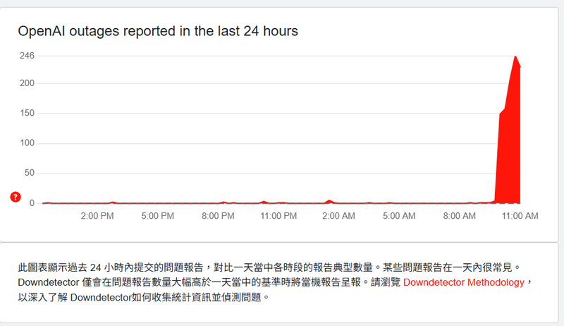 根據downdetector.tw報告,今日9點就零星有用戶回報ChatGPT出現災情,在10點開始達到災情高峰。(擷取自downdetector.tw) 根據downdetector.tw報告,今日9點就零星有用戶回報ChatGPT出現災情,在10點開始達到災情高峰。(擷取自downdetector.tw)