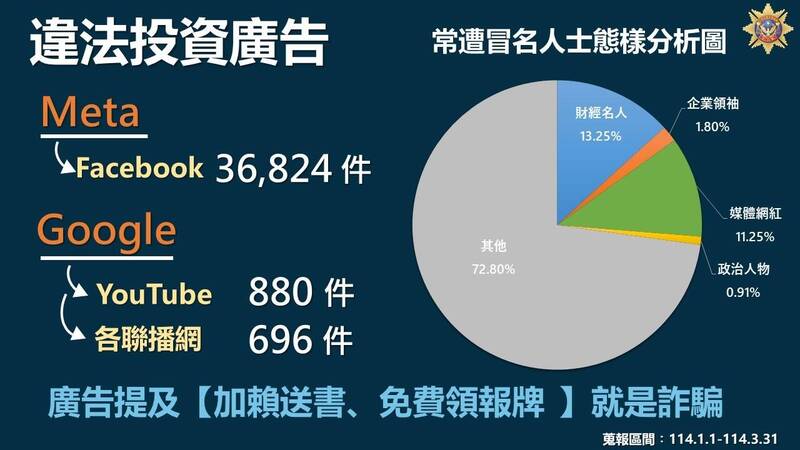 網路投資詐騙廣告猖獗 刑事局今年首季從臉書下架逾3萬則 網路投資詐騙廣告猖獗 刑事局今年首季從臉書下架逾3萬則