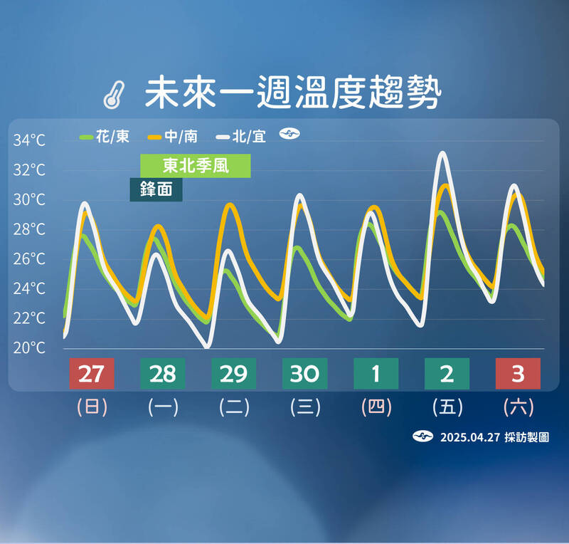 未來一週溫度趨勢。(圖為中央氣象署提供) 未來一週溫度趨勢。(圖為中央氣象署提供)