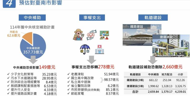 新版財劃法恐衝擊中央對台南軌道建設的補助。(南市財稅局提供) 新版財劃法恐衝擊中央對台南軌道建設的補助。(南市財稅局提供)