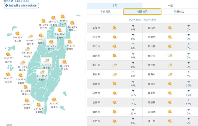 北部及東北部低溫約19、20度,其他地區為21至23度;東半部白天高溫為27、28度,西半部普遍可以來到31、32度。(擷取自中央氣象署網站) 北部及東北部低溫約19、20度,其他地區為21至23度;東半部白天高溫為27、28度,西半部普遍可以來到31、32度。(擷取自中央氣象署網站)