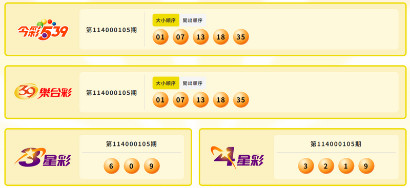 今彩539、39樂合彩、3星彩、4星彩中獎號碼。(擷取自台灣彩券) 今彩539、39樂合彩、3星彩、4星彩中獎號碼。(擷取自台灣彩券)