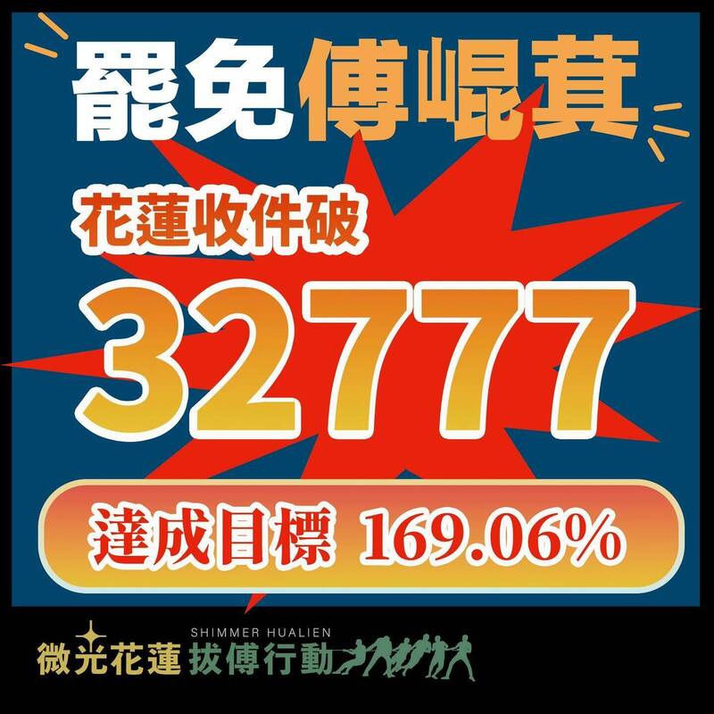 花蓮罷免傅崐萁的團體「微光花蓮」今晚在官網宣布,二階段連署書達到3萬2777份。(擷取自「微光花蓮」官網) 花蓮罷免傅崐萁的團體「微光花蓮」今晚在官網宣布,二階段連署書達到3萬2777份。(擷取自「微光花蓮」官網)