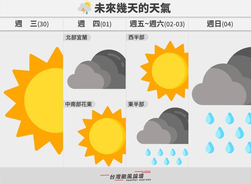 「台灣颱風論壇|天氣特急」指出,接下來幾天,天氣變化很快速,預估週四、週日會各有一波鋒面掃過台灣,中部以北、東半部的轉折會很大,很可能一天陰雨、一天放晴的節奏。(圖擷自臉書) 「台灣颱風論壇|天氣特急」指出,接下來幾天,天氣變化很快速,預估週四、週日會各有一波鋒面掃過台灣,中部以北、東半部的轉折會很大,很可能一天陰雨、一天放晴的節奏。(圖擷自臉書)