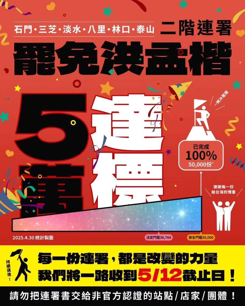 罷免國民黨立委洪孟楷公民團體「罷洪!!刻不容楷」今上午發文宣布,二階段連署書突破5萬份,達成安全門檻130%。(圖擷自臉書) 罷免國民黨立委洪孟楷公民團體「罷洪!!刻不容楷」今上午發文宣布,二階段連署書突破5萬份,達成安全門檻130%。(圖擷自臉書)